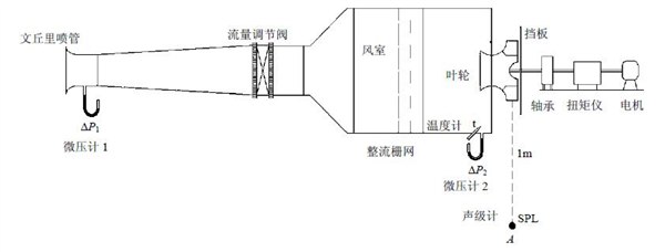 产品介绍离心叶轮定义:叶轮出风流向电机轴两侧的叶轮叫做离心叶轮。图片为:苏州宝华金属制品有限公司生产的直径为500毫米的后倾式离心叶轮。在嵌顶式空调系统中,为了输送更多的空气用于对流换热,通常采用不带涡壳的单个离心叶轮作为动力装置。由于没有叶轮和涡壳之间的动静干涉作用,传统的离心风机涡舌噪声在此场合下变得很弱,而叶片尾涡脱落而形成的尾流噪声则成为主要的噪声源。产品属性叶轮的常用材料 青铜,铸铁,不锈钢,锰青铜, INCONEL,蒙乃尔合金, 及非金属材料。 非金属材料成分 PPS塑料,酚醛树脂等等。 使用