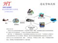 不良品退运进口代理，出口退运操作报关公司 图片